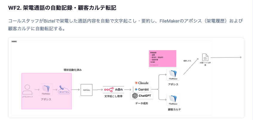 架電通話の自動記録・顧客カルテ転記の構成(Biztel→n8n→AI→FileMaker)